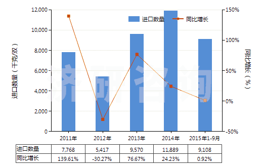 2011-2015年9月中國皮革制外底及鞋面的其他短統(tǒng)靴(內(nèi)底<24cm)(HS64035191)進(jìn)口量及增速統(tǒng)計(jì) 2011-2015年9月中國皮革制外底及鞋面的其他短統(tǒng)靴(內(nèi)底<24cm)(HS64035191)進(jìn)口量及增速統(tǒng)計(jì)
